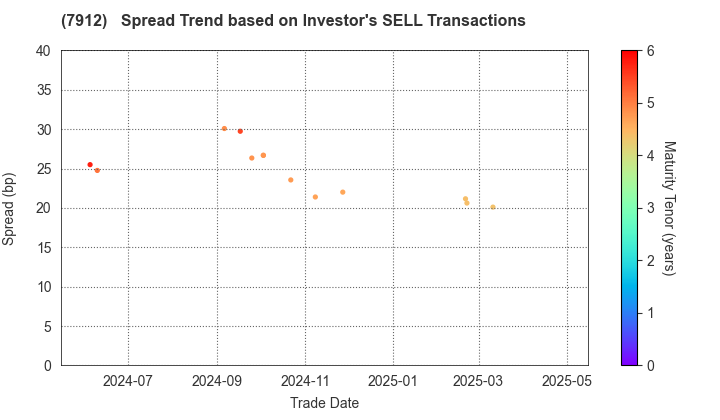 Dai Nippon Printing Co.,Ltd.: The Spread Trend based on Investor's SELL Transactions