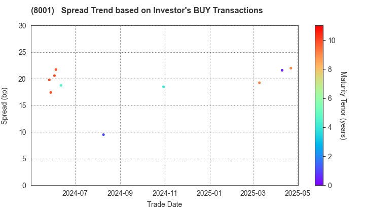 ITOCHU Corporation: The Spread Trend based on Investor's BUY Transactions