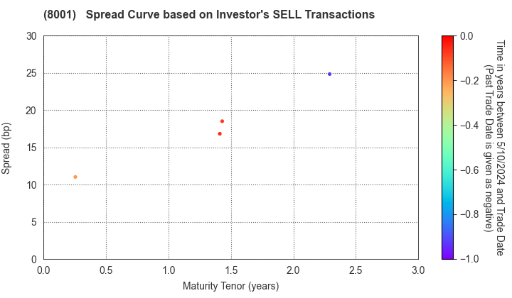 ITOCHU Corporation: The Spread Curve based on Investor's SELL Transactions