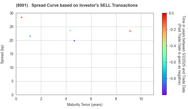 ITOCHU Corporation: The Spread Curve based on Investor's SELL Transactions