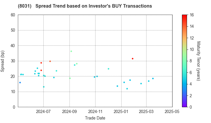 MITSUI & CO.,LTD.: The Spread Trend based on Investor's BUY Transactions