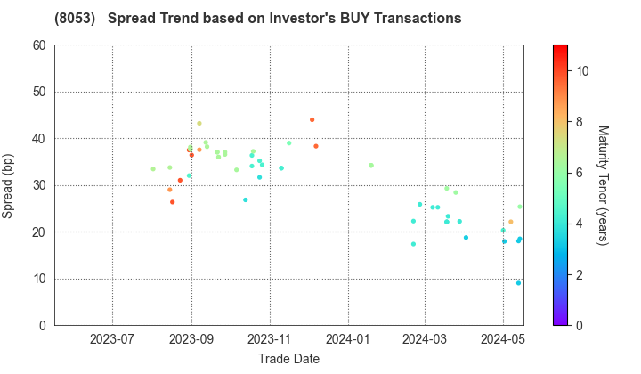 SUMITOMO CORPORATION: The Spread Trend based on Investor's BUY Transactions