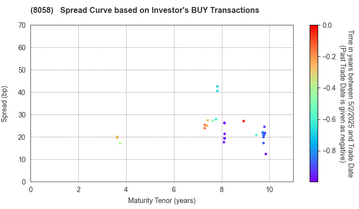 Mitsubishi Corporation: The Spread Curve based on Investor's BUY Transactions