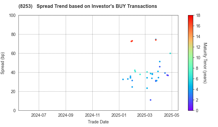 Credit Saison Co.,Ltd.: The Spread Trend based on Investor's BUY Transactions