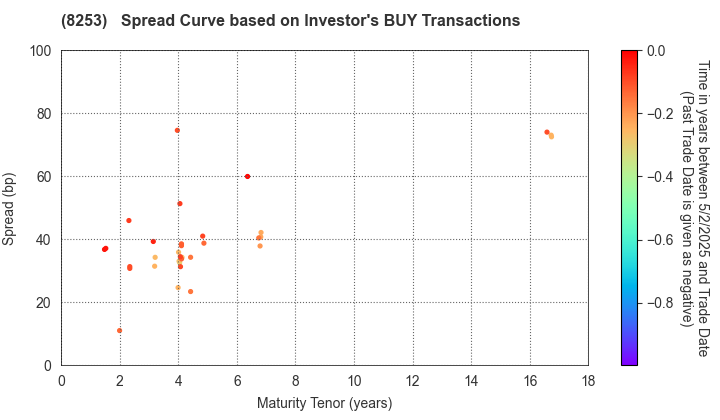 Credit Saison Co.,Ltd.: The Spread Curve based on Investor's BUY Transactions