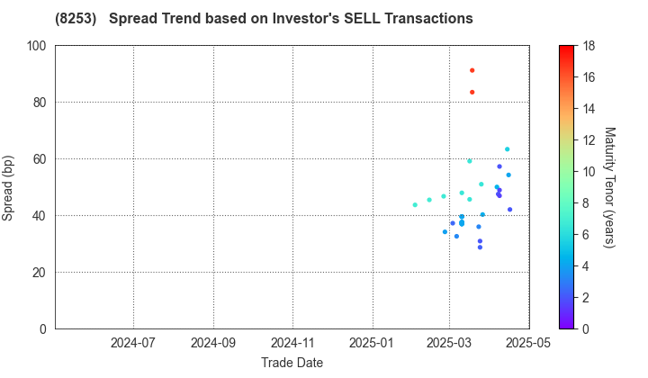 Credit Saison Co.,Ltd.: The Spread Trend based on Investor's SELL Transactions