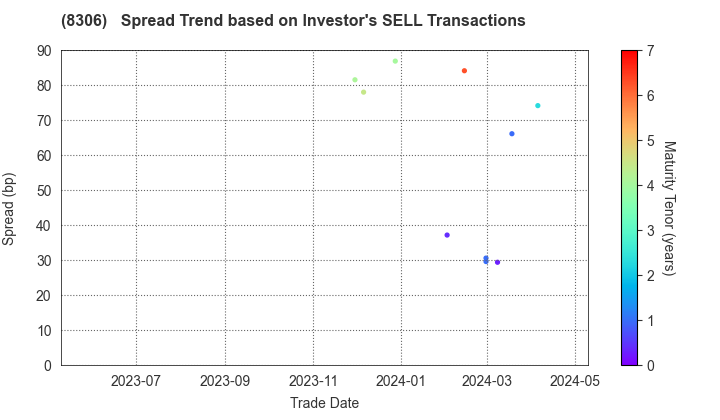 Mitsubishi UFJ Financial Group,Inc.: The Spread Trend based on Investor's SELL Transactions