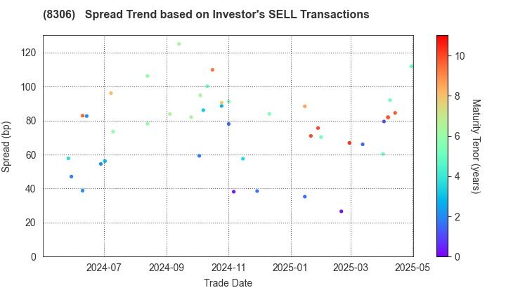 Mitsubishi UFJ Financial Group,Inc.: The Spread Trend based on Investor's SELL Transactions