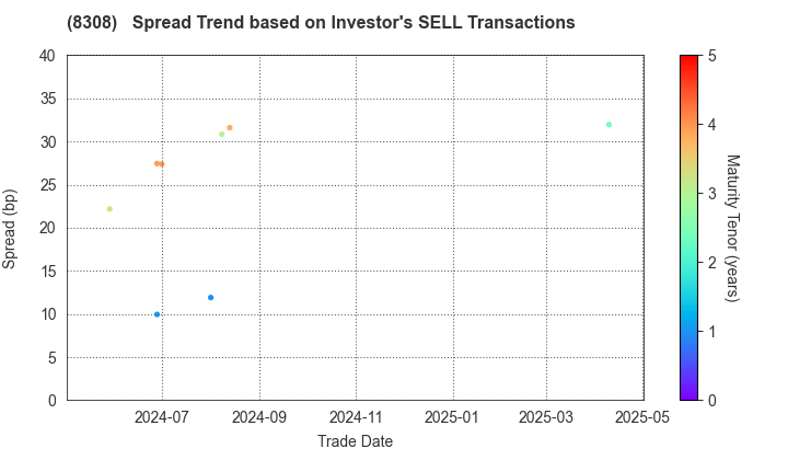 Resona Holdings, Inc.: The Spread Trend based on Investor's SELL Transactions