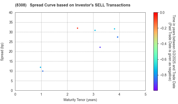 Resona Holdings, Inc.: The Spread Curve based on Investor's SELL Transactions