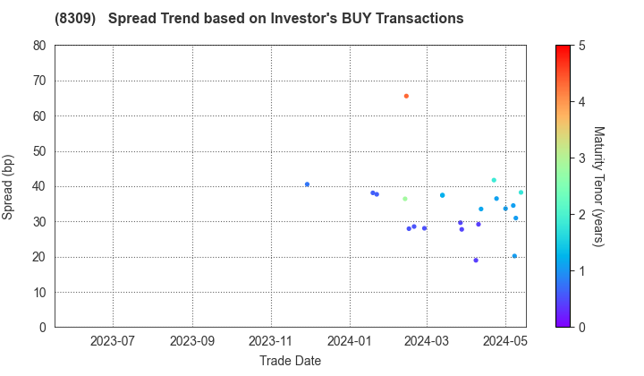 Sumitomo Mitsui Trust Holdings,Inc.: The Spread Trend based on Investor's BUY Transactions