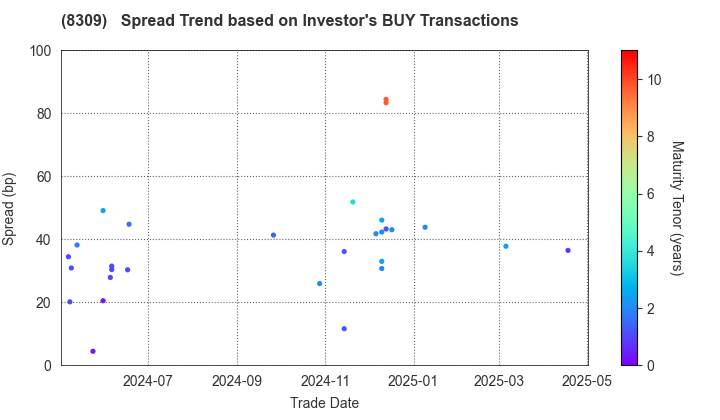 Sumitomo Mitsui Trust Group, Inc.: The Spread Trend based on Investor's BUY Transactions