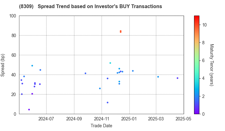 Sumitomo Mitsui Trust Holdings,Inc.: The Spread Trend based on Investor's BUY Transactions