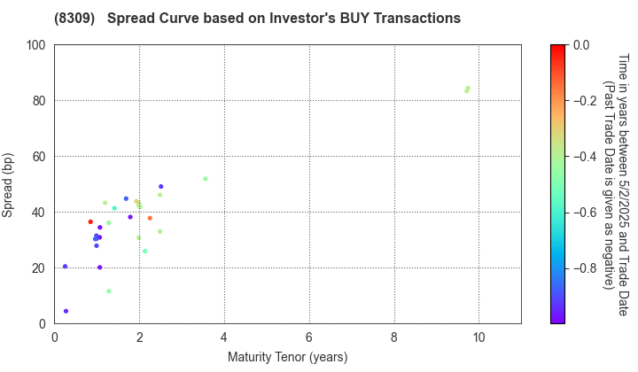Sumitomo Mitsui Trust Group, Inc.: The Spread Curve based on Investor's BUY Transactions