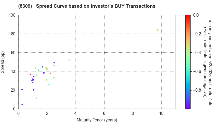 Sumitomo Mitsui Trust Holdings,Inc.: The Spread Curve based on Investor's BUY Transactions