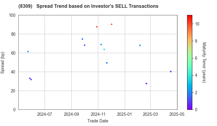 Sumitomo Mitsui Trust Group, Inc.: The Spread Trend based on Investor's SELL Transactions