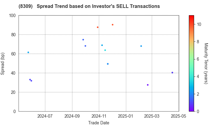 Sumitomo Mitsui Trust Holdings,Inc.: The Spread Trend based on Investor's SELL Transactions