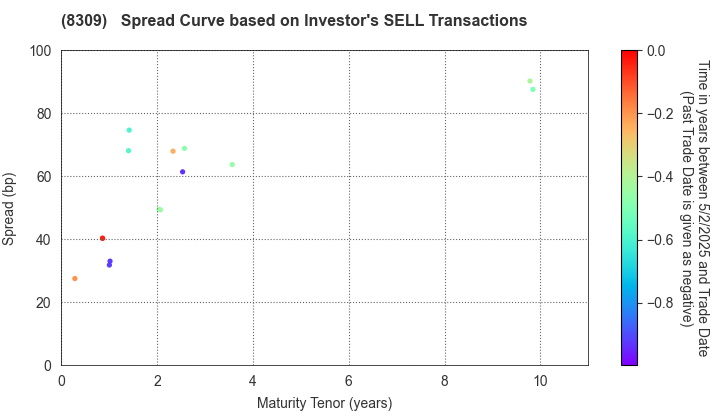 Sumitomo Mitsui Trust Group, Inc.: The Spread Curve based on Investor's SELL Transactions