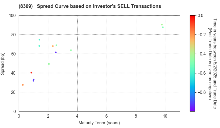 Sumitomo Mitsui Trust Holdings,Inc.: The Spread Curve based on Investor's SELL Transactions