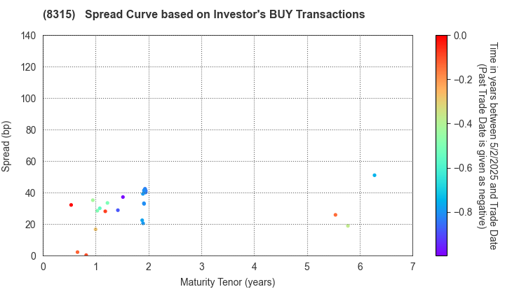 MUFG Bank, Ltd.: The Spread Curve based on Investor's BUY Transactions