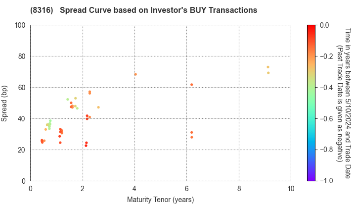 Sumitomo Mitsui Financial Group, Inc.: The Spread Curve based on Investor's BUY Transactions