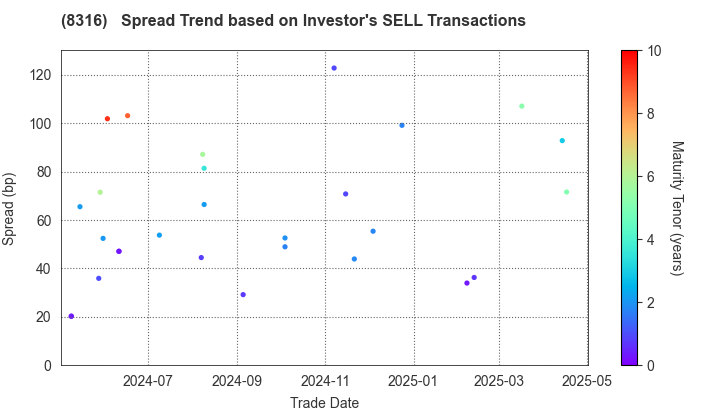 Sumitomo Mitsui Financial Group, Inc.: The Spread Trend based on Investor's SELL Transactions