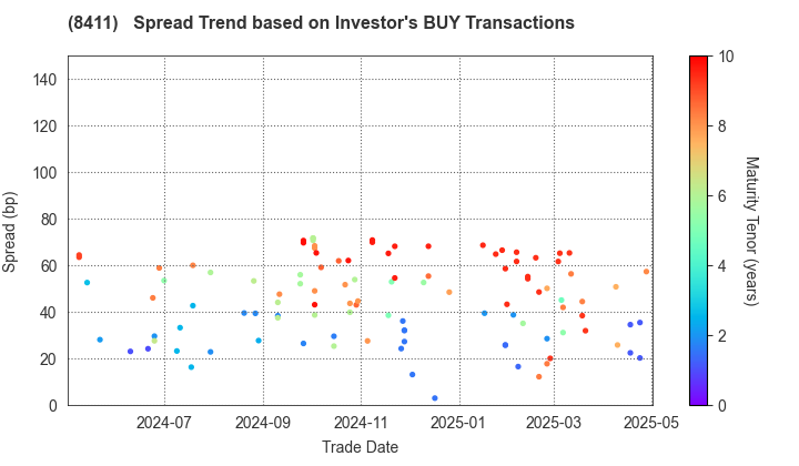 Mizuho Financial Group, Inc.: The Spread Trend based on Investor's BUY Transactions