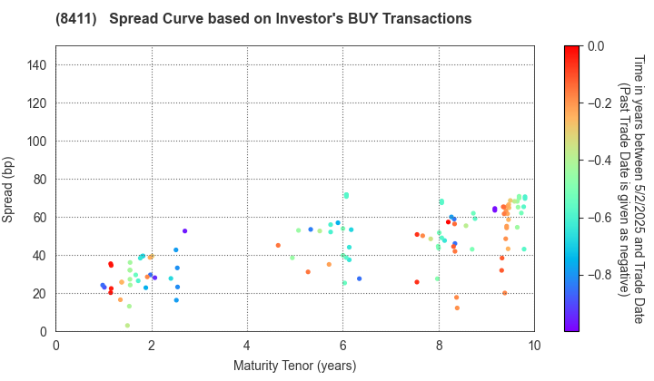 Mizuho Financial Group, Inc.: The Spread Curve based on Investor's BUY Transactions