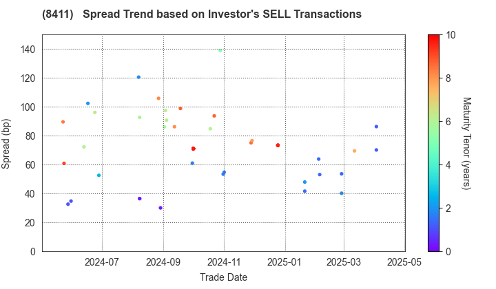 Mizuho Financial Group, Inc.: The Spread Trend based on Investor's SELL Transactions