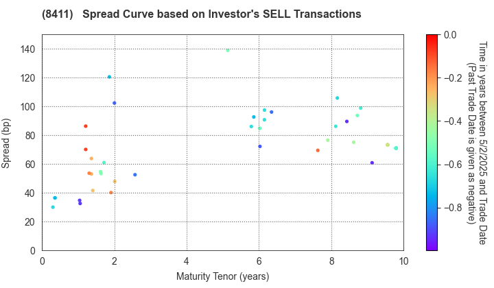 Mizuho Financial Group, Inc.: The Spread Curve based on Investor's SELL Transactions