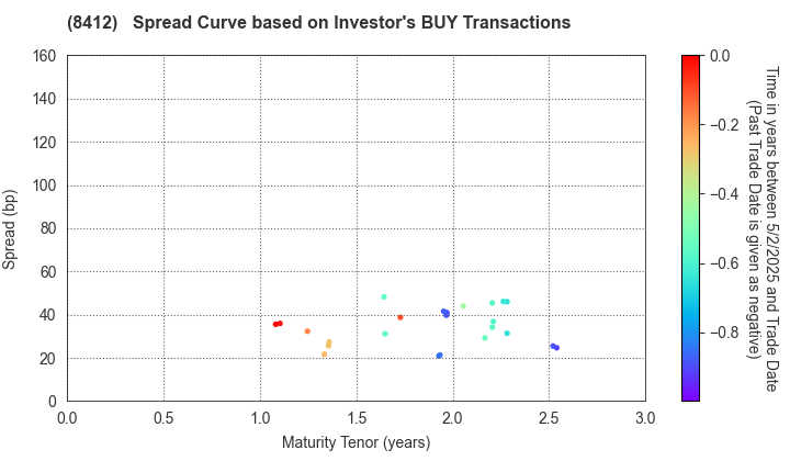 Sumitomo Mitsui Banking Corporation: The Spread Curve based on Investor's BUY Transactions