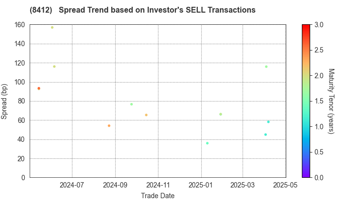 Sumitomo Mitsui Banking Corporation: The Spread Trend based on Investor's SELL Transactions