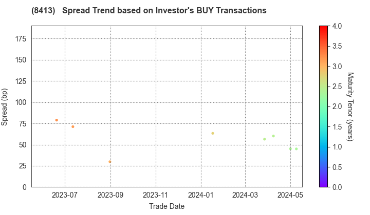 Mizuho Bank, Ltd.: The Spread Trend based on Investor's BUY Transactions