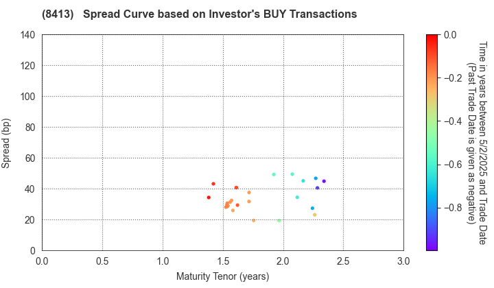 Mizuho Bank, Ltd.: The Spread Curve based on Investor's BUY Transactions