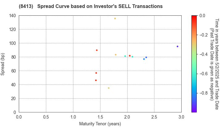 Mizuho Bank, Ltd.: The Spread Curve based on Investor's SELL Transactions