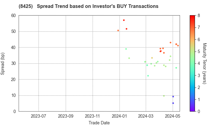 Mizuho Leasing Company,Limited: The Spread Trend based on Investor's BUY Transactions