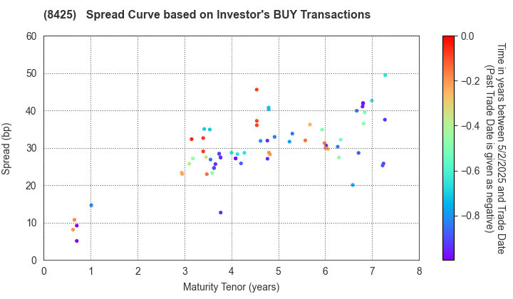 Mizuho Leasing Company,Limited: The Spread Curve based on Investor's BUY Transactions