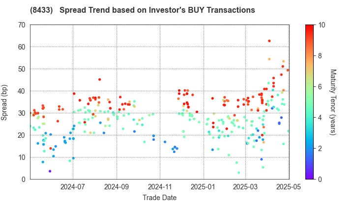 NTT FINANCE CORPORATION: The Spread Trend based on Investor's BUY Transactions