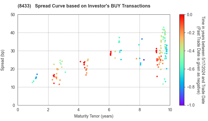 NTT FINANCE CORPORATION: The Spread Curve based on Investor's BUY Transactions