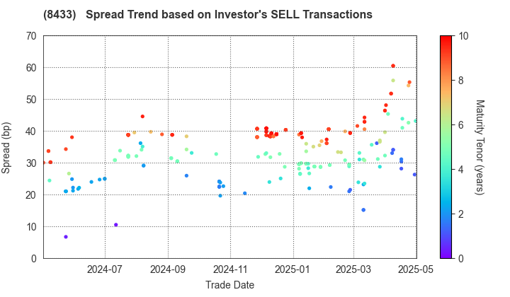 NTT FINANCE CORPORATION: The Spread Trend based on Investor's SELL Transactions