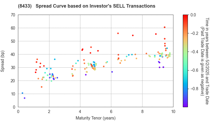 NTT FINANCE CORPORATION: The Spread Curve based on Investor's SELL Transactions