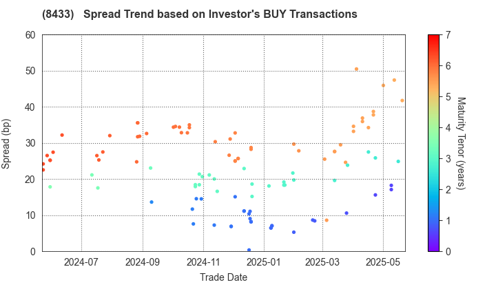 NTT FINANCE CORPORATION: The Spread Trend based on Investor's BUY Transactions