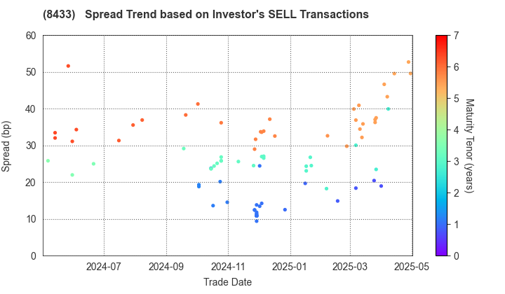 NTT FINANCE CORPORATION: The Spread Trend based on Investor's SELL Transactions