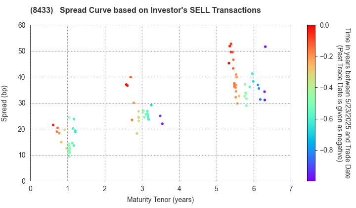 NTT FINANCE CORPORATION: The Spread Curve based on Investor's SELL Transactions