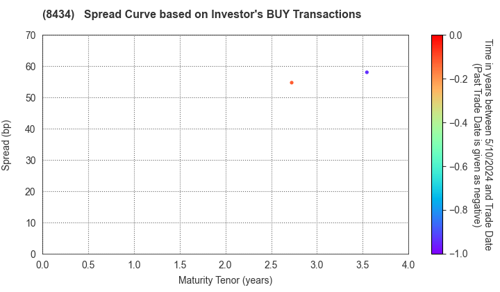 Nissan Financial Services Co., Ltd.: The Spread Curve based on Investor's BUY Transactions