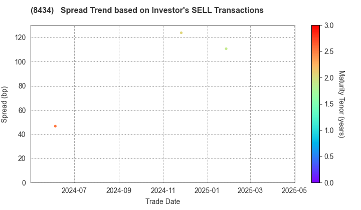 Nissan Financial Services Co., Ltd.: The Spread Trend based on Investor's SELL Transactions