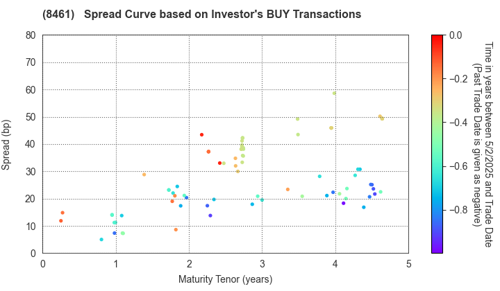 Honda Finance Co.,Ltd.: The Spread Curve based on Investor's BUY Transactions