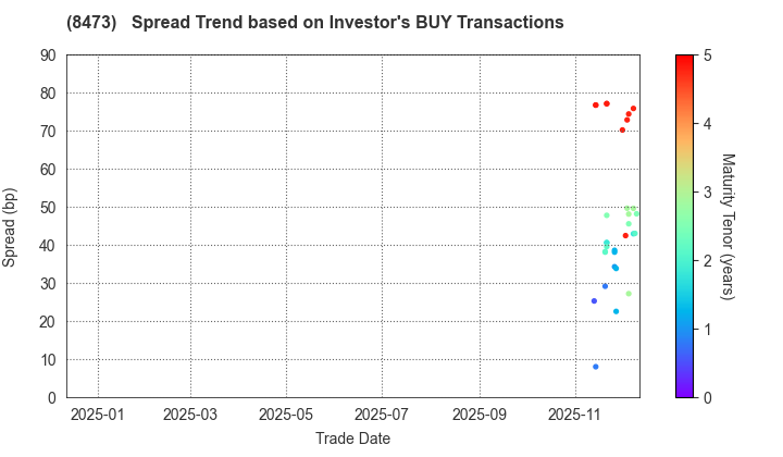 SBI Holdings, Inc.: The Spread Trend based on Investor's BUY Transactions