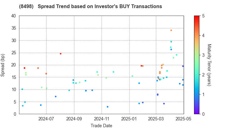 TOYOTA FINANCE CORPORATION: The Spread Trend based on Investor's BUY Transactions