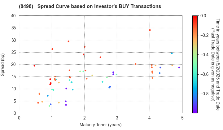 TOYOTA FINANCE CORPORATION: The Spread Curve based on Investor's BUY Transactions